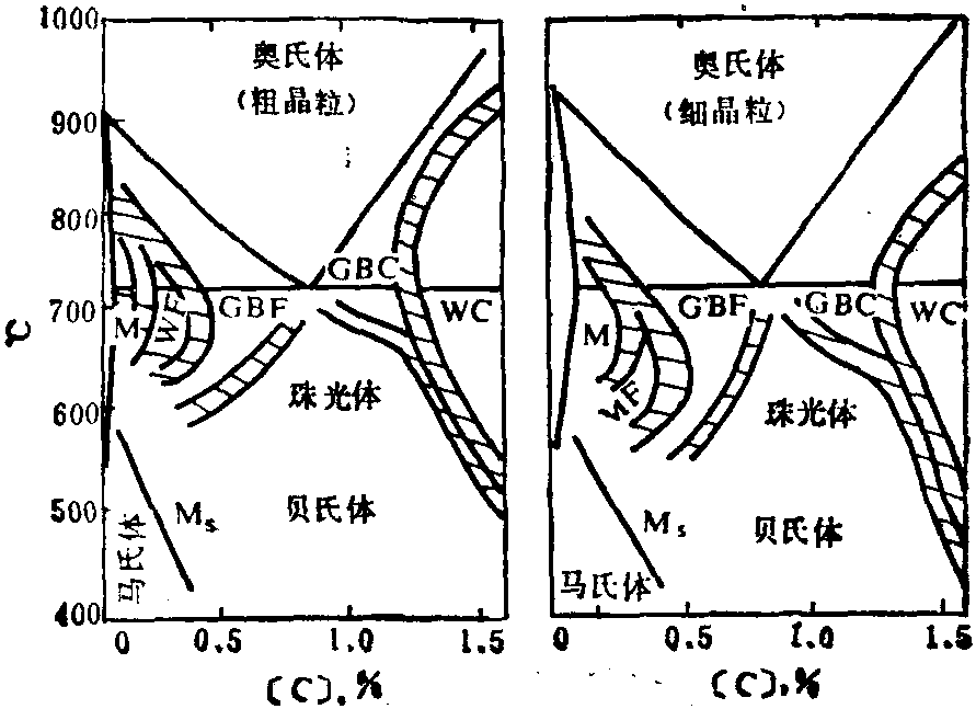 4.3.1.5 [C]对钢中组织形成的影响(图2-4-61)